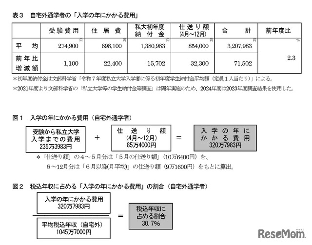 自宅外通学者の「入学の年にかかる費用」など