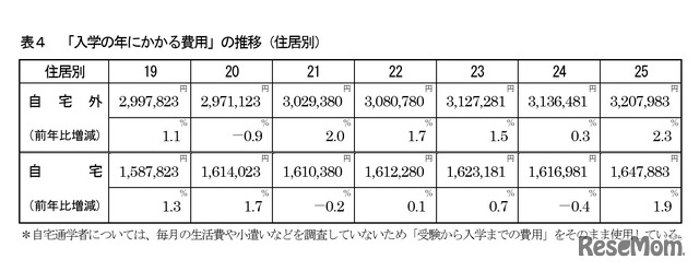 「入学の年にかかる費用」の推移（住居別）