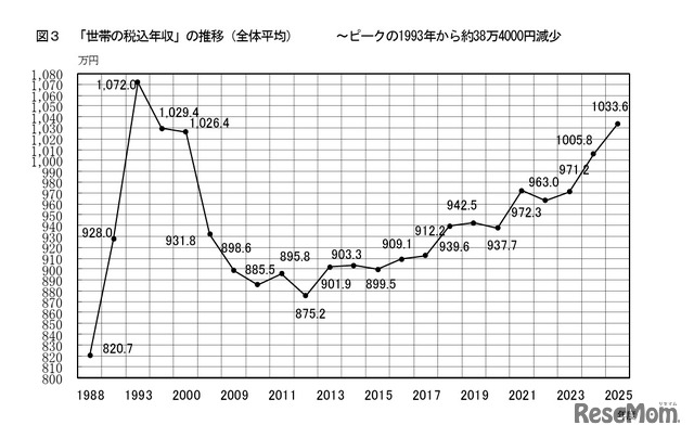 「世帯の税込年収」の推移（全体平均）