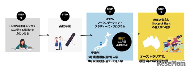 京進の海外進学準備校