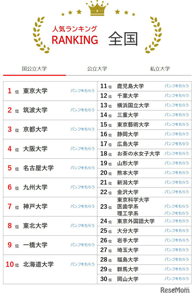 大学人気ランキング全国版（2026年3月31日集計）国立大学