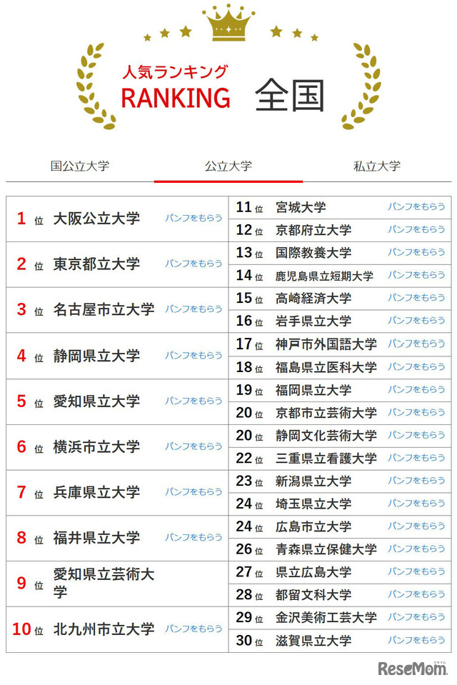 大学人気ランキング全国版（2026年3月31日集計）公立大学