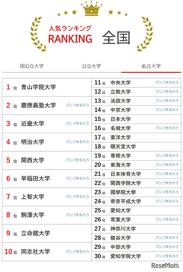 大学人気ランキング全国版（2026年3月31日集計）私立大学