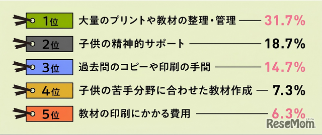 中学受験における家庭学習のサポートにおいて、もっとも負担に感じたこと、感じていることは何ですか？