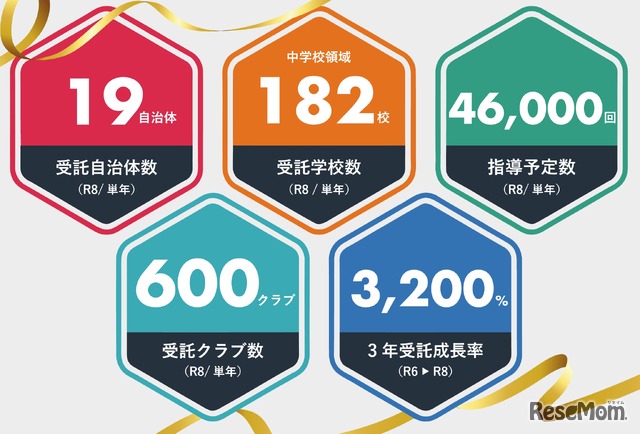 部活動地域展開支援事業の実績