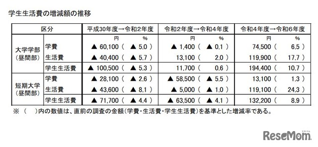 学生生活費の増減額の推移