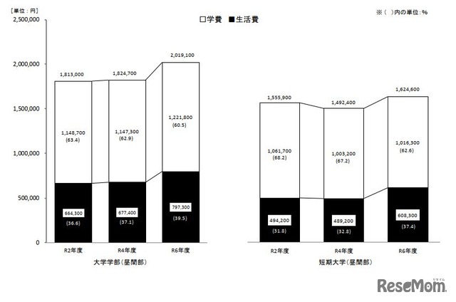学生生活費の推移