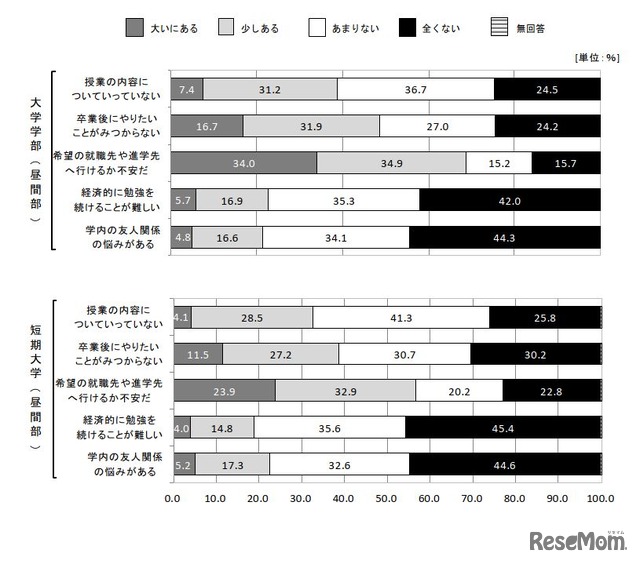 学生の不安や悩み