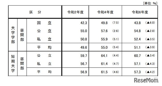 奨学金の受給状況