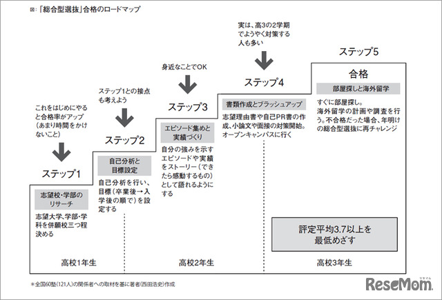 総合型選抜「合格のロードマップ」（『総合型選抜は何を評価するのか　いますぐ知っておきたい新しい大学入試のリアル』より）