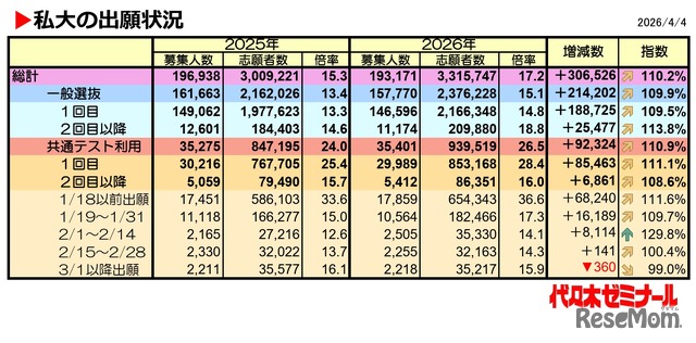 私大の出願状況