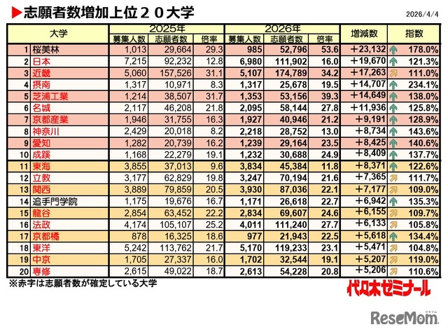 志願者数増加上位20大学