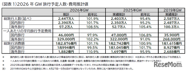 GW旅行予定人数・費用推計値