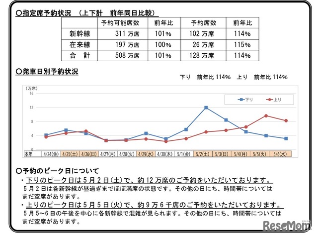 「ゴールデンウィーク期間」の指定席予約状況