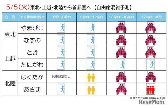 自由席混雑予測2026年5月5日
