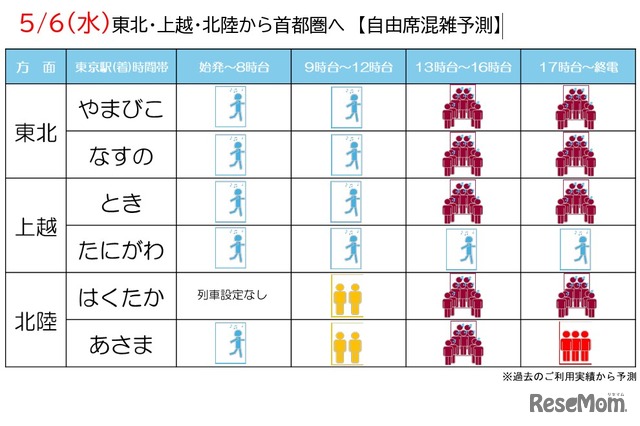 自由席混雑予測2026年5月6日
