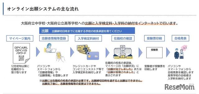 出願はオンライン