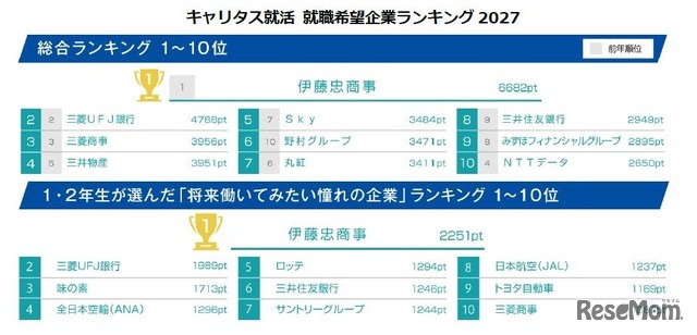 キャリタス就活 就職希望企業ランキング2027