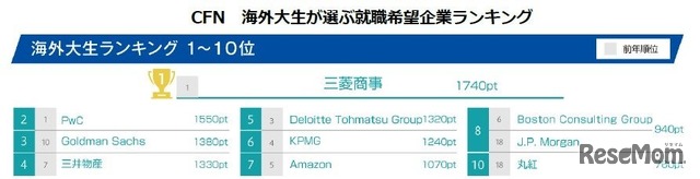 海外大生が選ぶ 就職希望企業ランキング2027