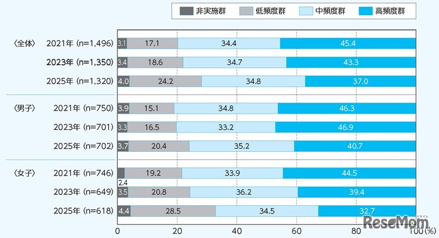 4～11歳の運動・スポーツ実施頻度群の年次推移