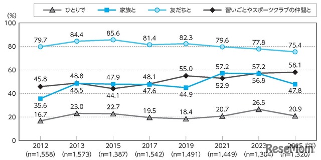 4～11歳の運動・スポーツのおもな実施相手の年次推移