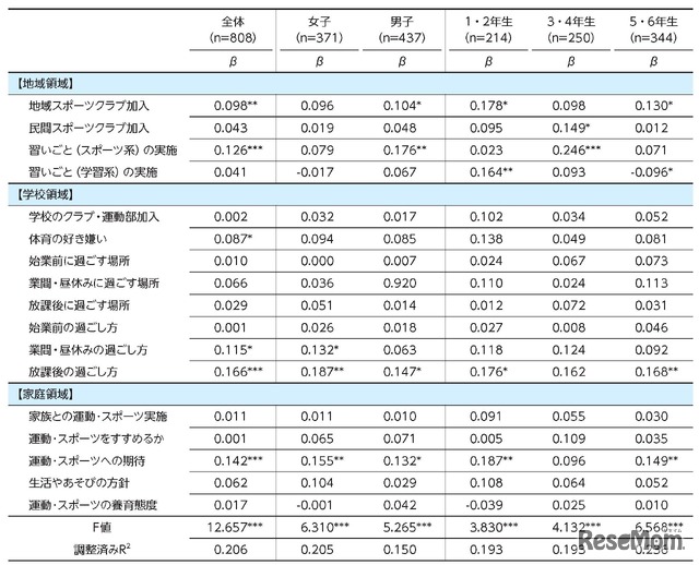 運動･スポーツ実施頻度群を被説明変数とするカテゴリカル回帰分析（小学生）