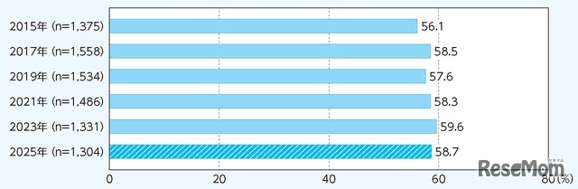 4～11歳のスポーツクラブ・運動部への加入率の年次推移