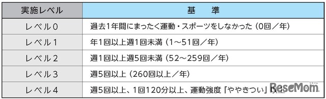 運動・スポーツ実施レベル（12～21歳）