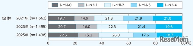 12～21歳の運動・スポーツ実施レベルの年次推移