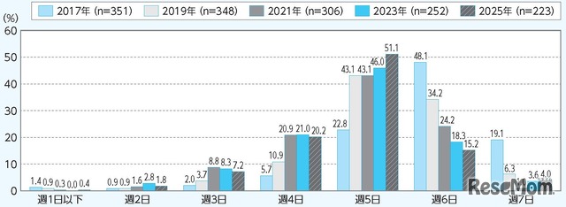 運動部活動の週あたりの活動日数の年次推移（中学校期）