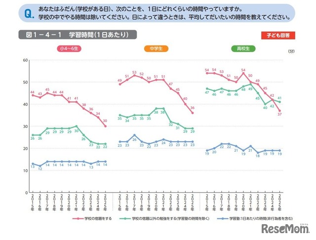 学習時間（1日あたり）