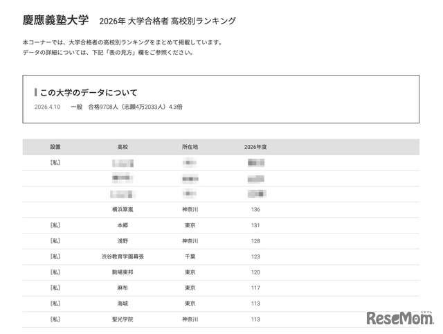 2026年 大学合格者 高校別ランキング「慶應義塾大学」