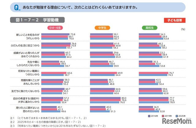 あなたが勉強する理由について、次のことはどれくらいあてはまりますか