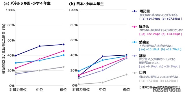 算数の勉強「覚えることが多すぎる」最大の課題…6か国調査