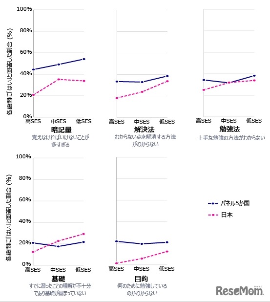 算数の勉強で抱える課題とSES（家庭の社会経済的背景）の関係：パネル5か国と日本（小学4年生）　SES層は「世帯年収」「教育費」「保護者の大卒率」「家庭の本の数」を国別学年別に統合・正規化した合成指標により高・中・低の3層に分類。パネル５か国はアメリカ、イギリス、フランス、南アフリカ、中国