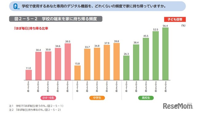 学校で使用するあなた専用のデジタル機器を、どれくらいの頻度で家に持ち帰っていますか