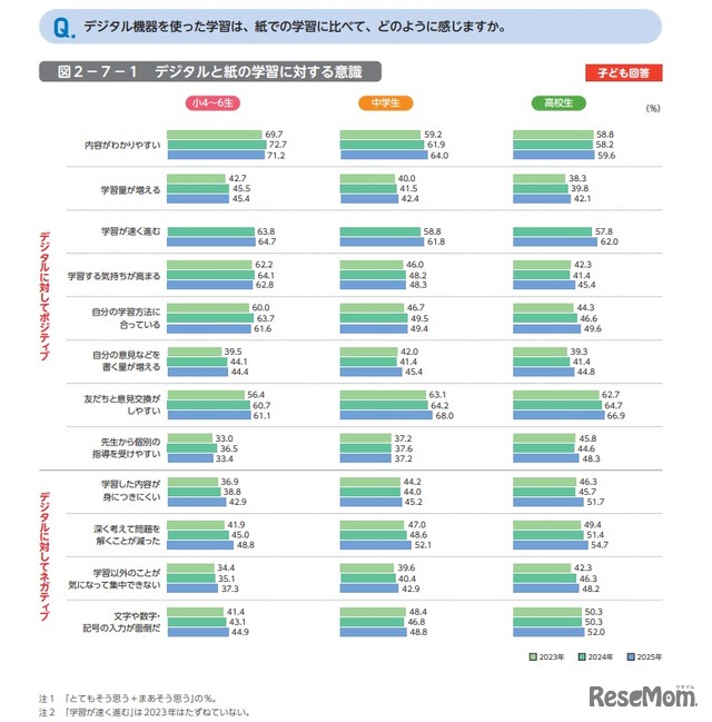 デジタル機器を使った学習は、紙での学習に比べて、どのように感じますか
