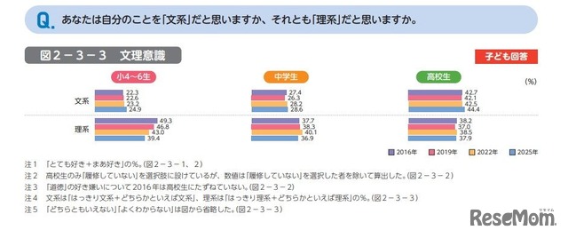 あなたは自分のことを「文系」だと思いますか、それとも「理系」だと思いますか