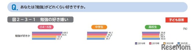 あなたは「勉強」がどれくらい好きですか