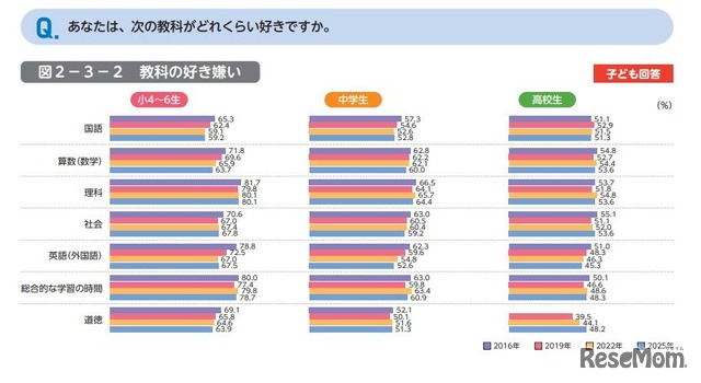 あなたは、次の教科がどれくらい好きですか