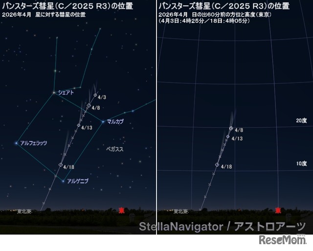 明け方のパンスターズ彗星の位置（左：背景の星に対する位置／右：日の出60分前の方位と高度・東京）