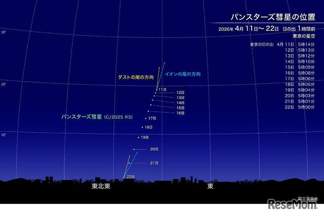 パンスターズ彗星の位置（日の出1時間前・東京の星空）