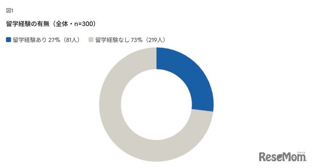 留学経験の有無