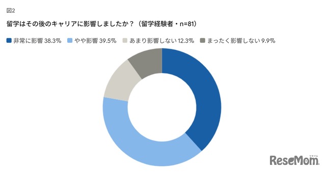 留学経験はその後のキャリアに影響したか