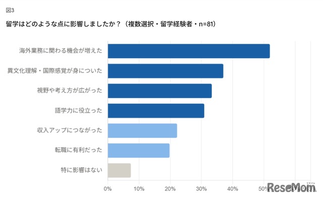 留学はどのような点に影響したか