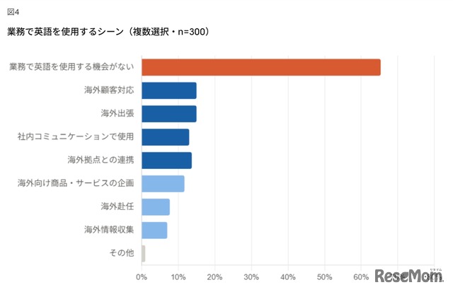 業務で英語を利用するシーン