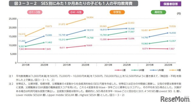 SES別にみた1か月あたりの子供1人の平均教育費