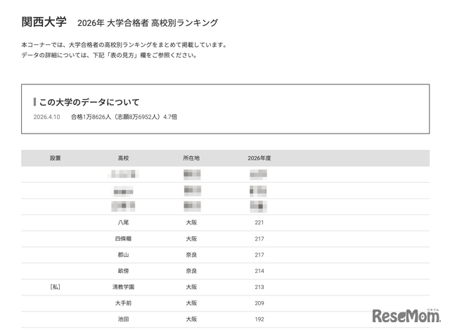2026年 大学合格者 高校別ランキング「関西大学」
