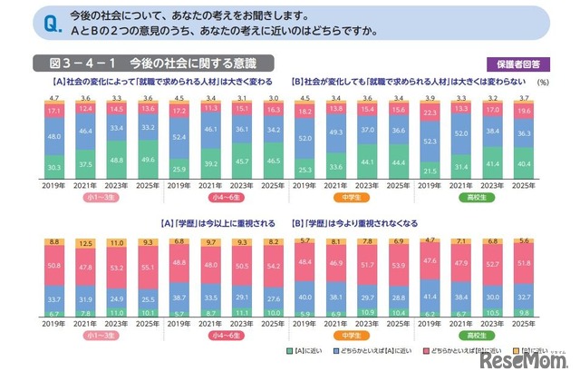 今後の社会に関する意識（保護者回答）