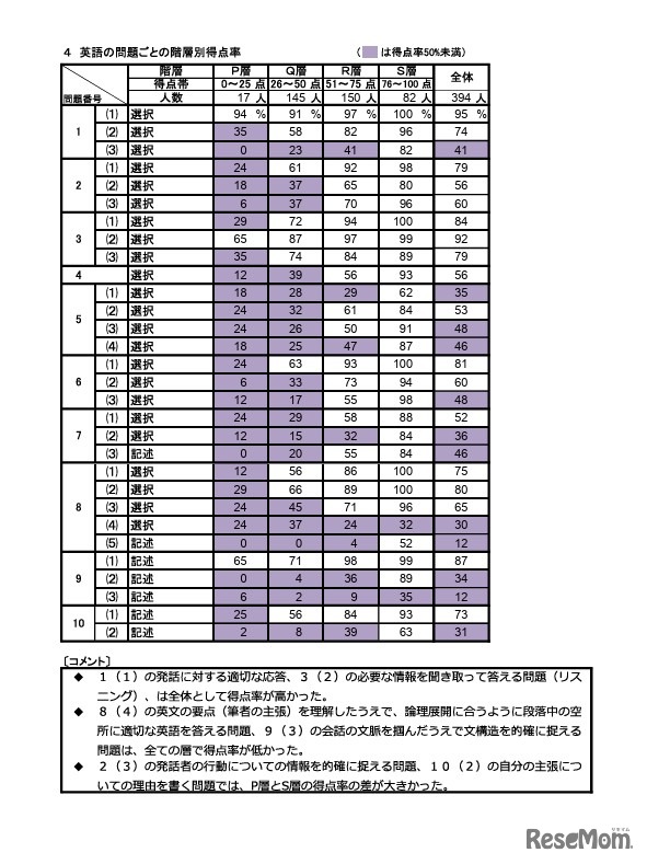 英語の問題ごとの階層別得点率